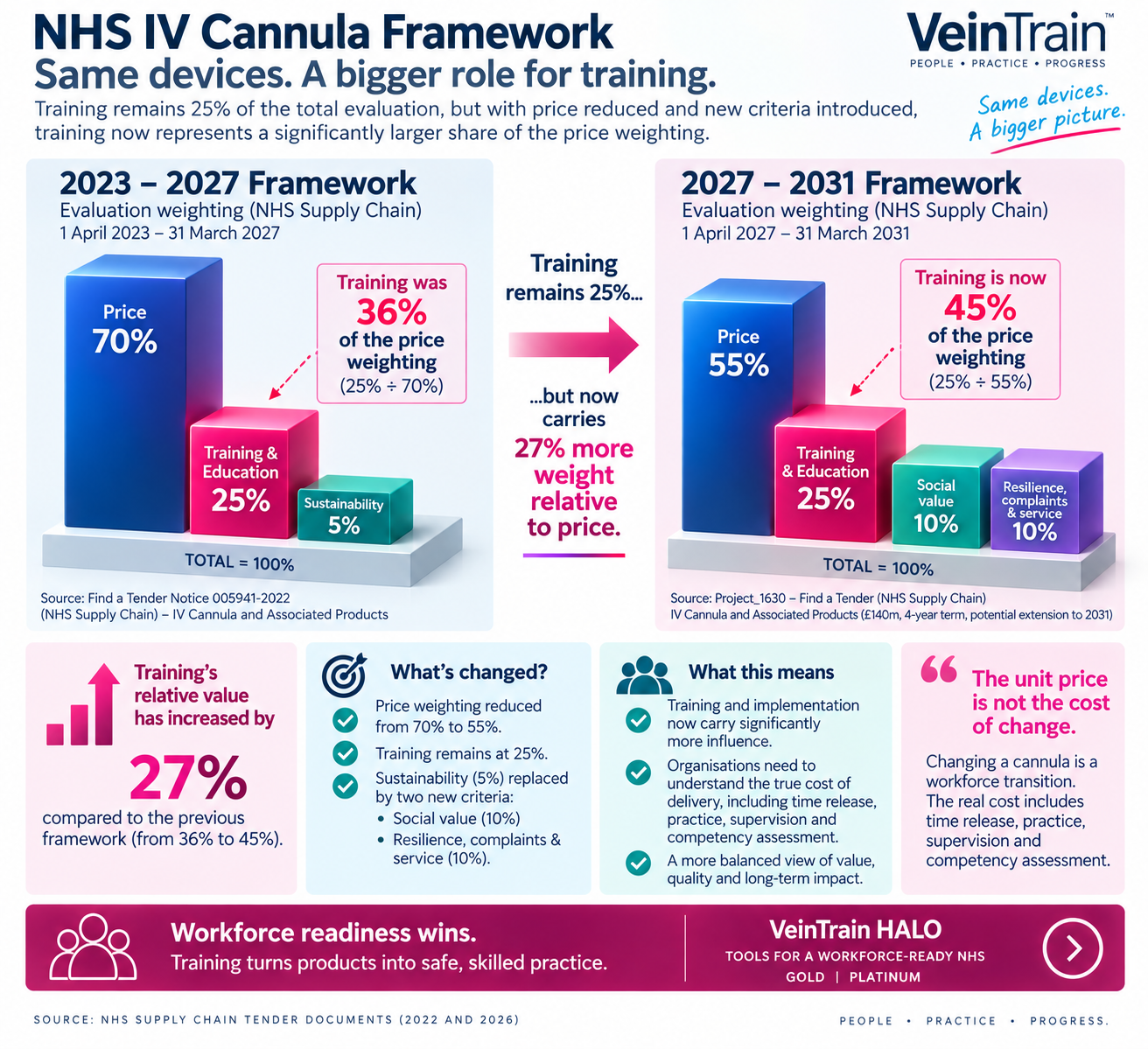 NHS Framework Change